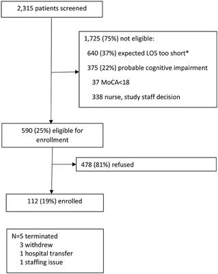 Objective and subjective sleep characteristics in hospitalized older adults and their associations to hospital outcomes